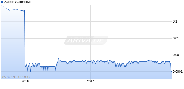Saleen Automotive Chart