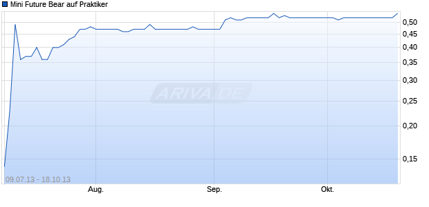 Mini Future Bear auf Praktiker [HypoVereinsbank/UniCredit] Chart