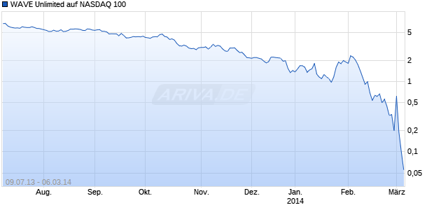 WAVE Unlimited auf NASDAQ 100 [Deutsche Bank AG] Chart