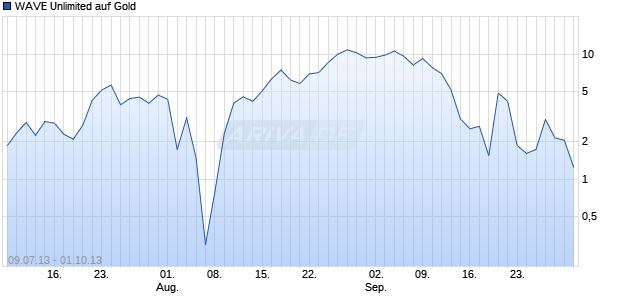 WAVE Unlimited auf Gold [Deutsche Bank AG] Chart