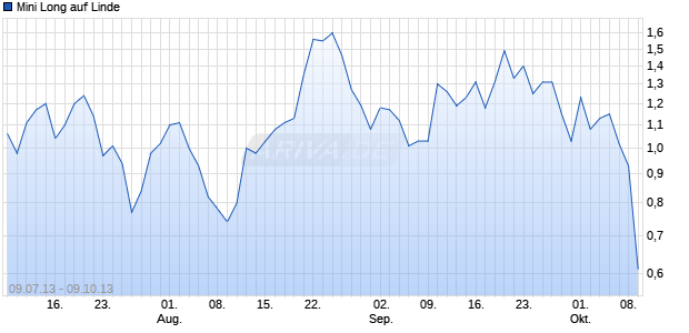 Mini Long auf Linde [Citigroup Global Markets Deutschland AG] Chart