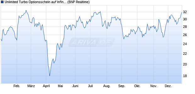 Unlimited Turbo Optionsschein auf Infineon [BNP Par. (WKN: BP9DA0) Chart
