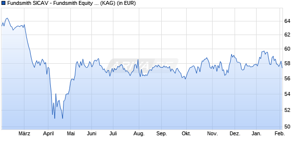Performance des Fundsmith SICAV - Fundsmith Equity Fund EUR I Inc (WKN A1W1RC, ISIN LU0690374532)