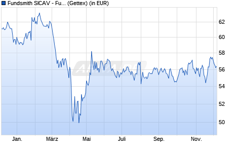 Performance des Fundsmith SICAV - Fundsmith Equity Fund EUR R Inc (WKN A1W1RE, ISIN LU0690374961)