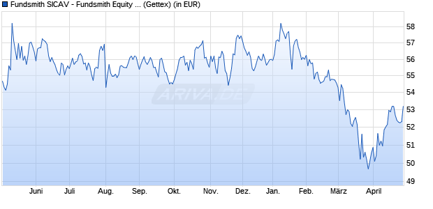 Performance des Fundsmith SICAV - Fundsmith Equity Fund EUR R Inc (WKN A1W1RE, ISIN LU0690374961)