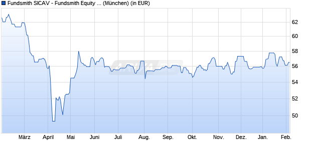 Performance des Fundsmith SICAV - Fundsmith Equity Fund EUR R Inc (WKN A1W1RE, ISIN LU0690374961)