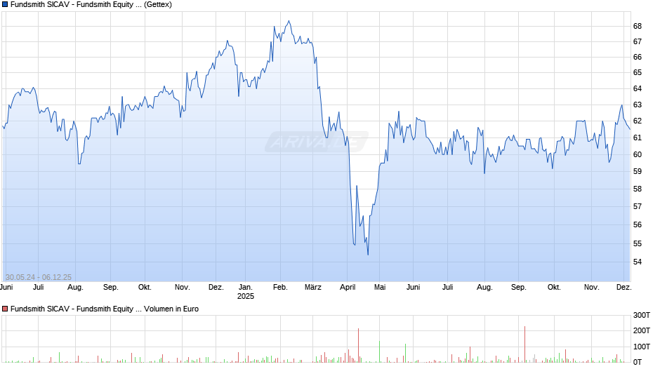 Fundsmith SICAV - Fundsmith Equity Fund EUR T Acc Chart