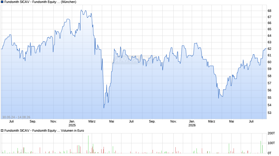 Fundsmith SICAV - Fundsmith Equity Fund EUR T Acc Chart