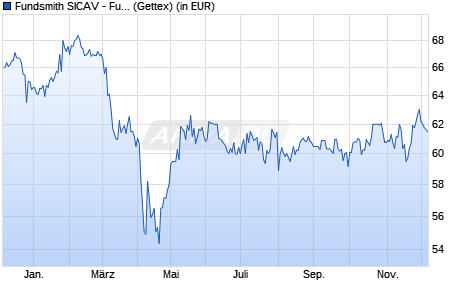 Performance des Fundsmith SICAV - Fundsmith Equity Fund EUR T Acc (WKN A1W1RF, ISIN LU0690375182)