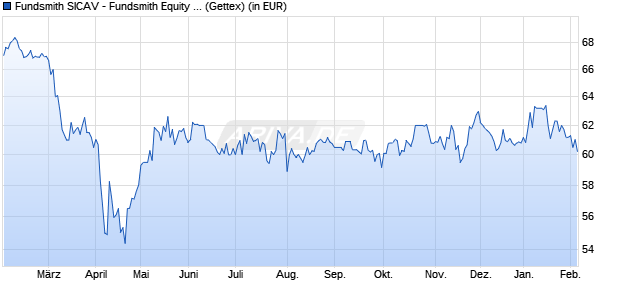 Performance des Fundsmith SICAV - Fundsmith Equity Fund EUR T Acc (WKN A1W1RF, ISIN LU0690375182)