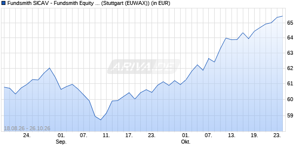 Performance des Fundsmith SICAV - Fundsmith Equity Fund EUR T Acc (WKN A1W1RF, ISIN LU0690375182)
