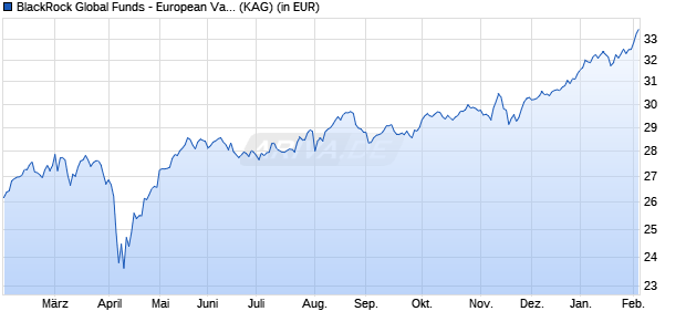 Performance des BlackRock Global Funds - European Value Fund I2 EUR (WKN A1W1XF, ISIN LU0949170939)