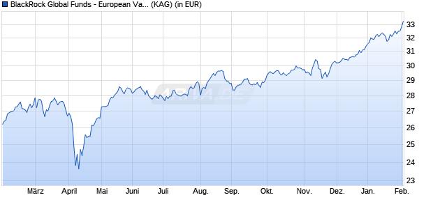 Performance des BlackRock Global Funds - European Value Fund I2 EUR (WKN A1W1XF, ISIN LU0949170939)