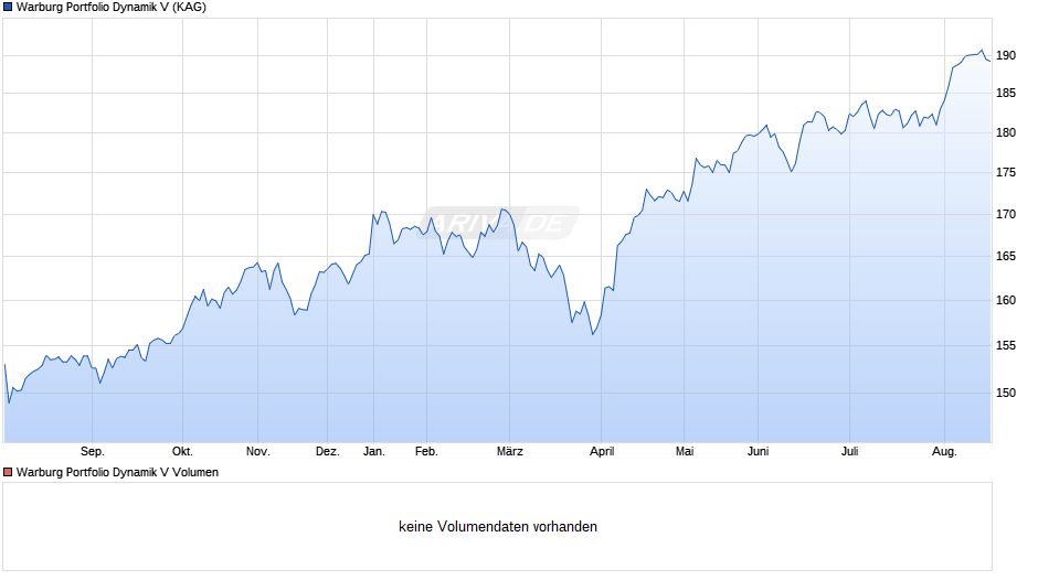 Warburg Portfolio Dynamik V Chart