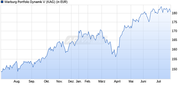 Performance des Warburg Portfolio Dynamik V (WKN A1WY1Q, ISIN DE000A1WY1Q2)