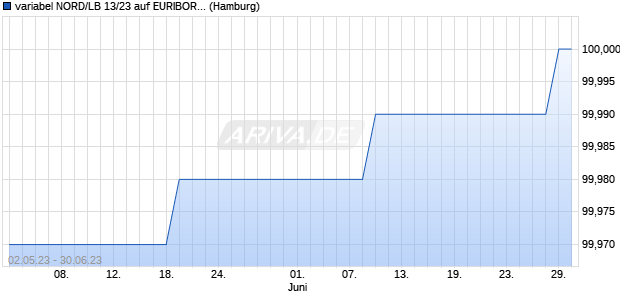 variabel NORD/LB 13/23 auf EURIBOR 6M (WKN BRL911, ISIN DE000BRL9113) Chart