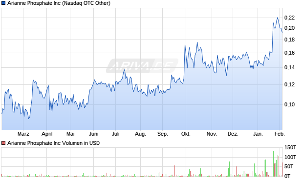 Arianne Phosphate Aktie Chart