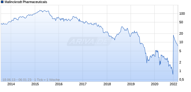Mallinckrodt Pharmaceuticals Chart