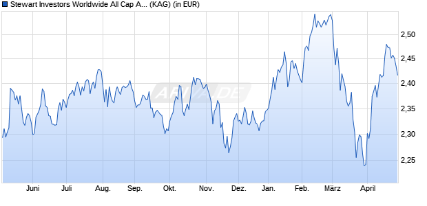 Performance des Stewart Investors Worldwide All Cap A Acc EUR (WKN A1J4FB, ISIN GB00B84RRS92)