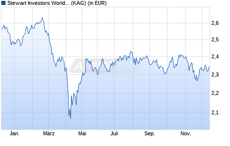 Performance des Stewart Investors Worldwide All Cap A Acc EUR (WKN A1J4FB, ISIN GB00B84RRS92)
