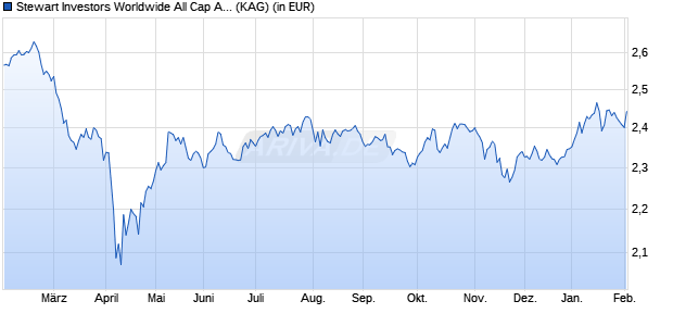 Performance des Stewart Investors Worldwide All Cap A Acc EUR (WKN A1J4FB, ISIN GB00B84RRS92)