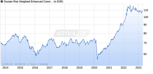 Ossiam Risk Weighted Enhanced Commodity Ex Grains TR UCITS ETF 1C(EUR) Chart