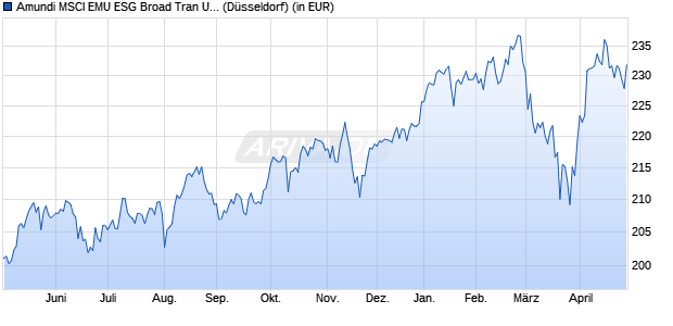 Performance des Amundi MSCI EMU ESG Broad Tran UCITS ETF DIST (WKN LYX0P8, ISIN LU0908501132)