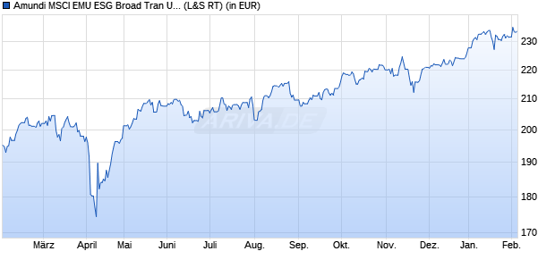 Performance des Amundi MSCI EMU ESG Broad Tran UCITS ETF DIST (WKN LYX0P8, ISIN LU0908501132)