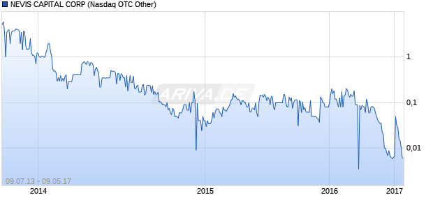 NEVIS CAPITAL CORP Chart