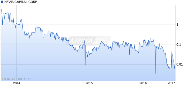 NEVIS CAPITAL CORP Chart