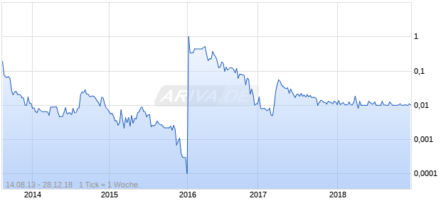 SourcingLink.net Chart