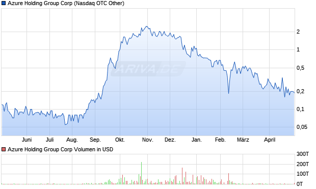 Azure Holding Group Aktie Chart