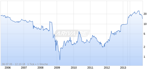 Bluegreen Chart
