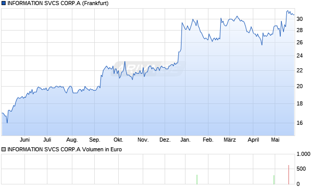INFORMATION SVCS CORP.A Aktie Chart