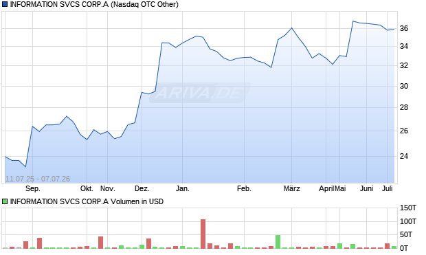 INFORMATION SVCS CORP.A Aktie Chart