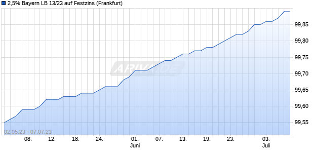 2,5% Bayern LB 13/23 auf Festzins (WKN BLB2GL, ISIN DE000BLB2GL1) Chart
