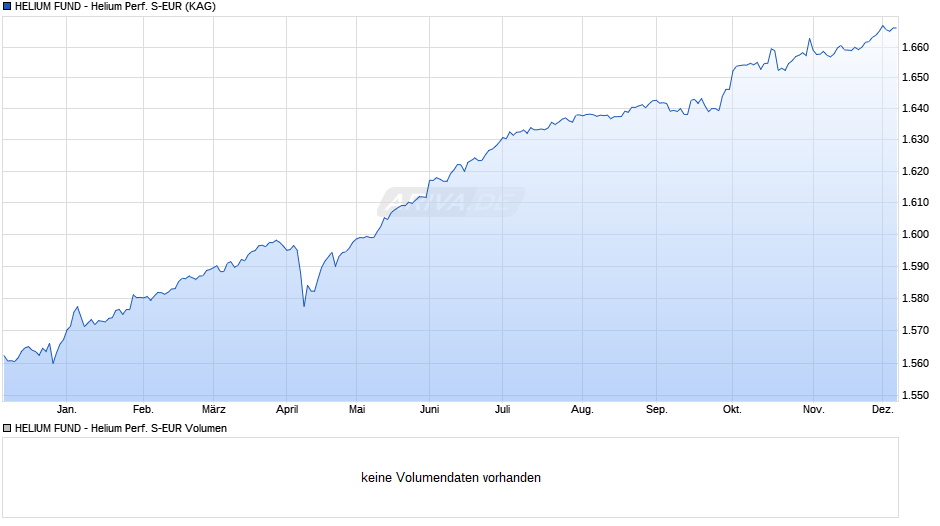 HELIUM FUND - Helium Performance S-EUR Chart