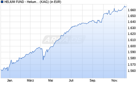 Performance des HELIUM FUND - Helium Performance S-EUR (WKN A1W1JJ, ISIN LU0912262358)