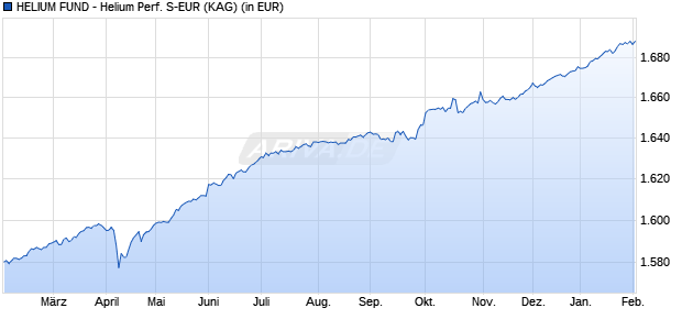 Performance des HELIUM FUND - Helium Performance S-EUR (WKN A1W1JJ, ISIN LU0912262358)