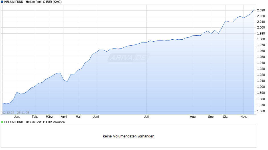 HELIUM FUND - Helium Performance C-EUR Chart