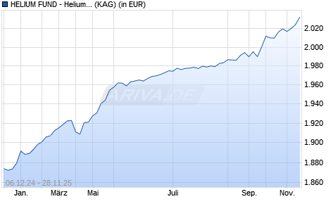 Performance des HELIUM FUND - Helium Performance C-EUR (WKN A1W1JK, ISIN LU0912262432)