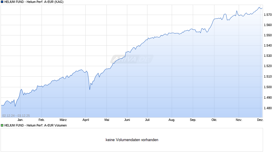 HELIUM FUND - Helium Performance A-EUR Chart