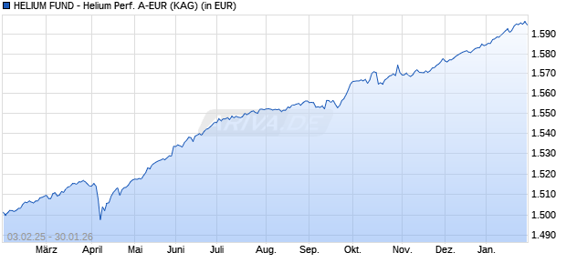Performance des HELIUM FUND - Helium Performance A-EUR (WKN A1W1JS, ISIN LU0912261970)