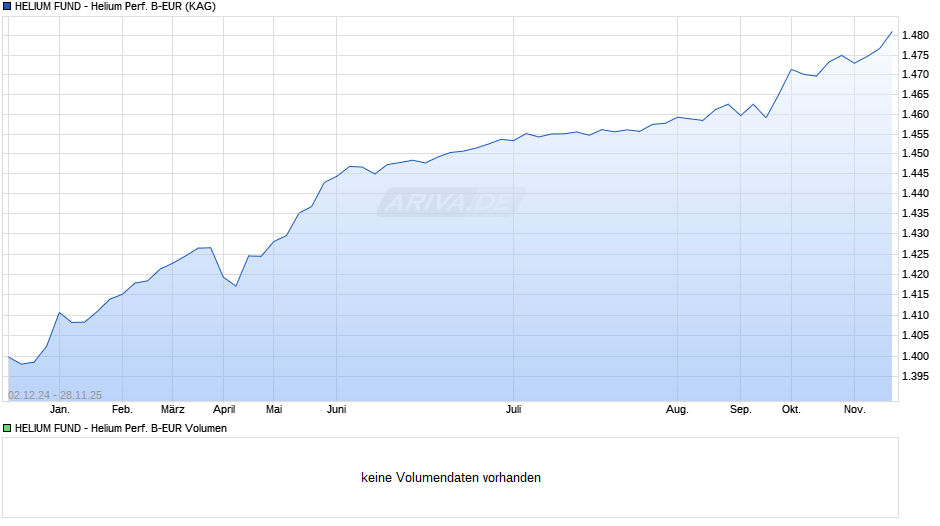 HELIUM FUND - Helium Performance B-EUR Chart