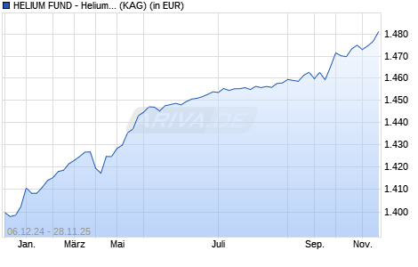 Performance des HELIUM FUND - Helium Performance B-EUR (WKN A1W1JT, ISIN LU0912262275)