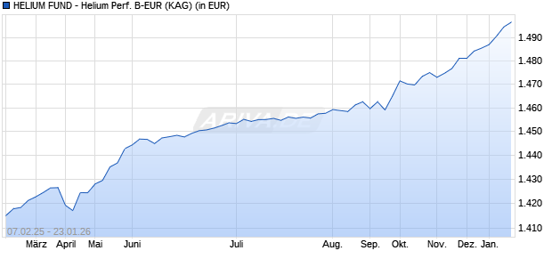 Performance des HELIUM FUND - Helium Performance B-EUR (WKN A1W1JT, ISIN LU0912262275)