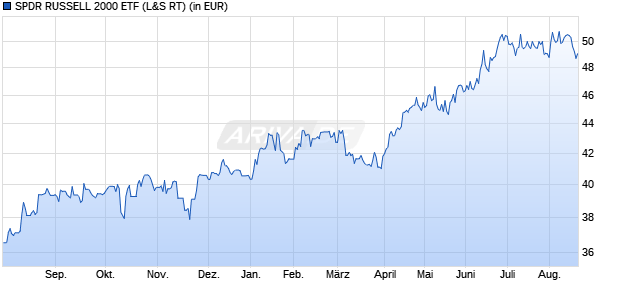 Performance des SPDR RUSSELL 2000 ETF (WKN A1XFFK, ISIN US78468R8530)