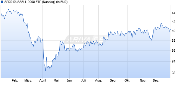 Performance des SPDR RUSSELL 2000 ETF (WKN A1XFFK, ISIN US78468R8530)