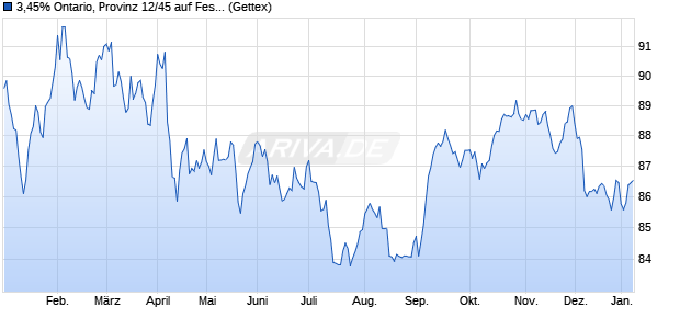 3,45% Ontario, Provinz 12/45 auf Festzins (WKN A1HNMW, ISIN CA68323ACC68) Chart