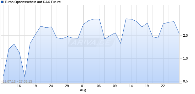 Turbo Optionsschein auf DAX Future [HSBC Trinkaus & Burkhardt AG] Chart